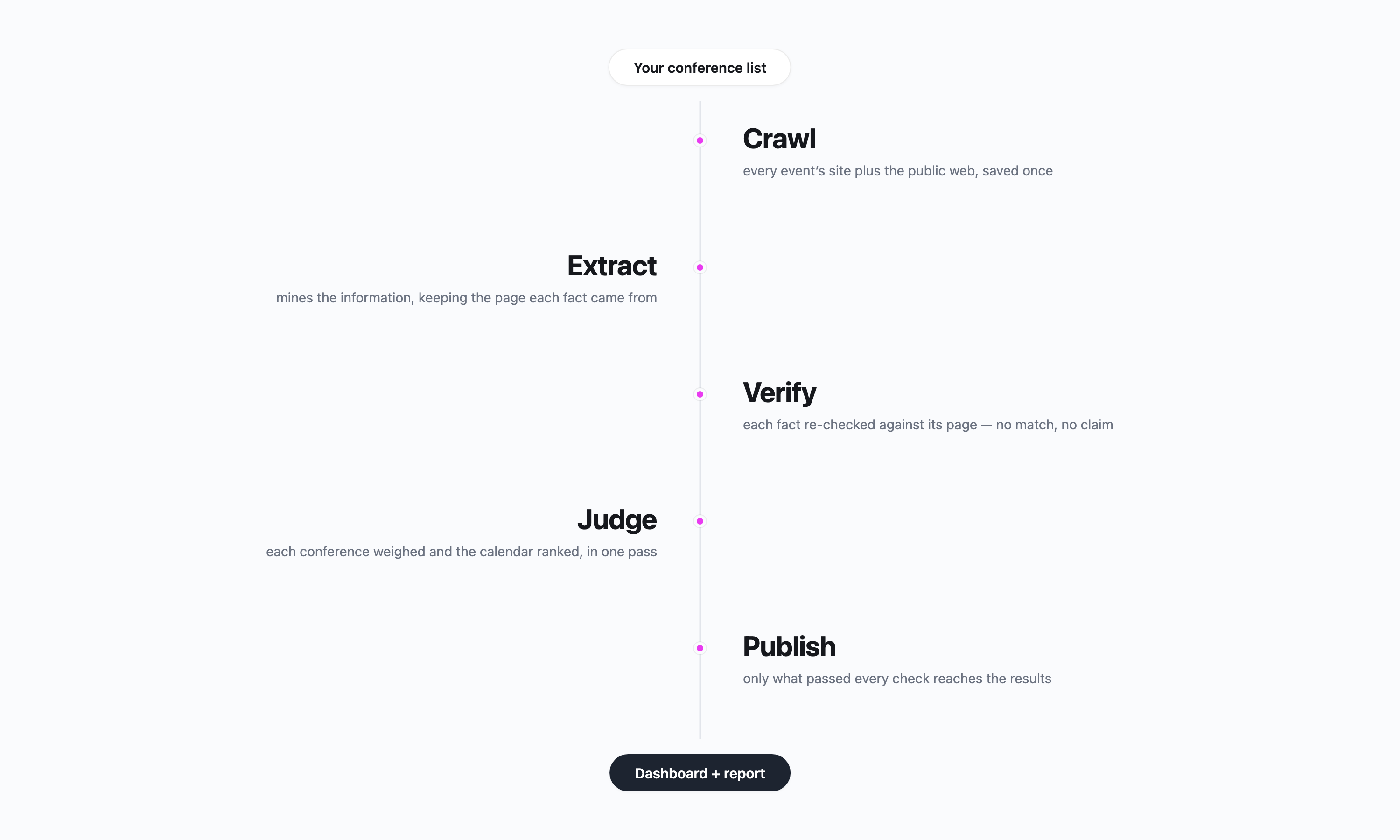 The five passes: crawl, extract, verify, judge, publish — your conference list in, dashboard and report out