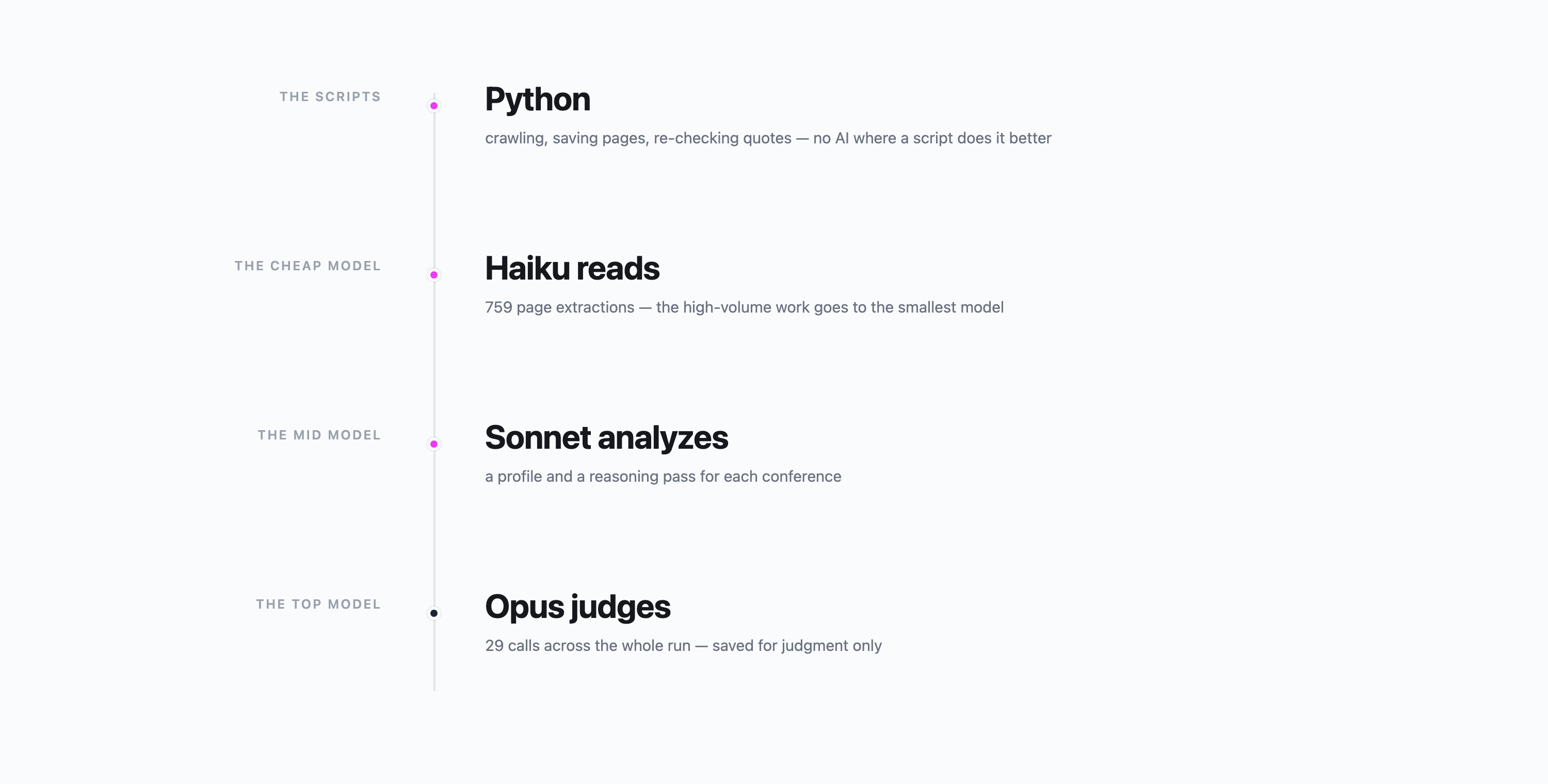 The division of labor: Python scripts, a small model for reading, a mid model for analysis, the top model for judgment