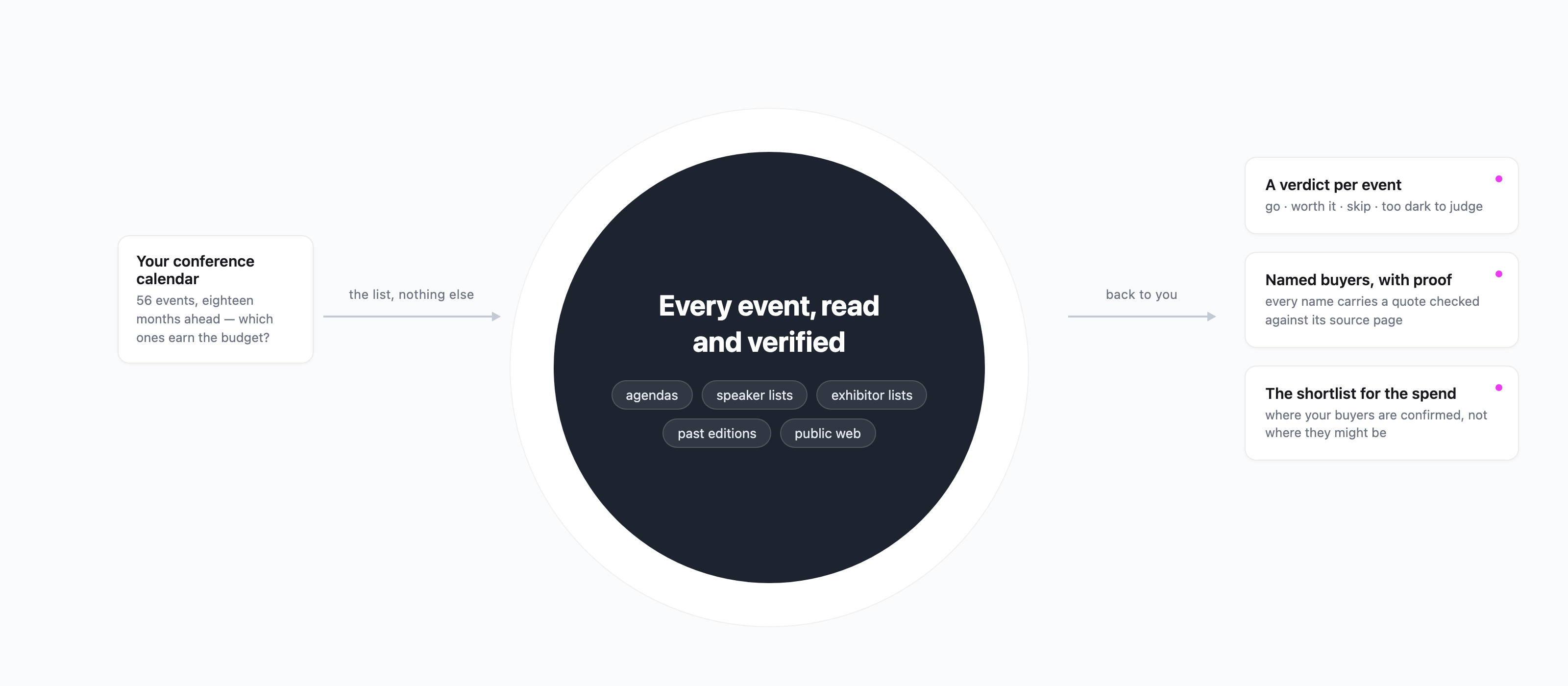 High-level diagram: your conference calendar goes in, every event gets read and verified, verdicts with named buyers come back