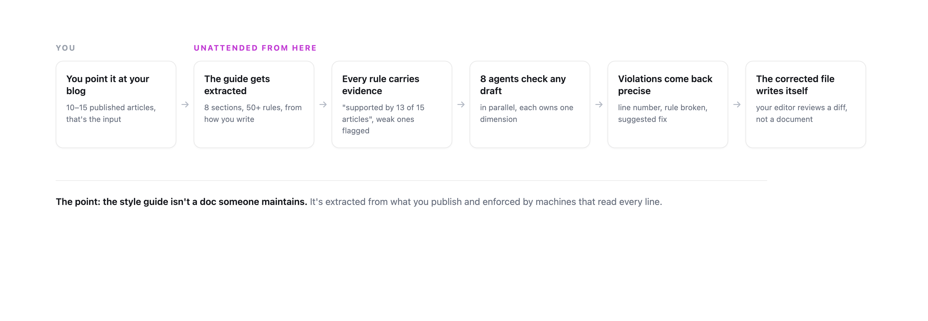 Step diagram: from published articles to an enforced style guide