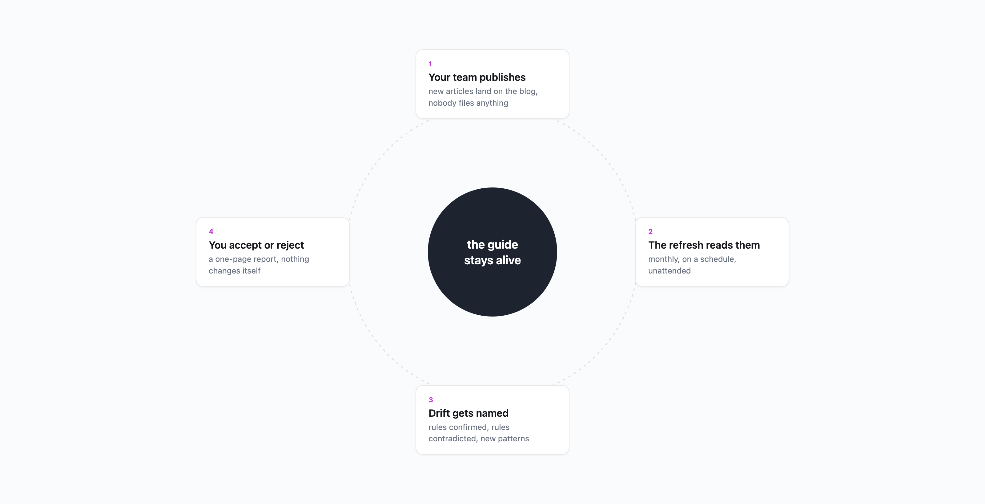 High-level diagram: articles feed the guide, drafts get checked, drift gets reported