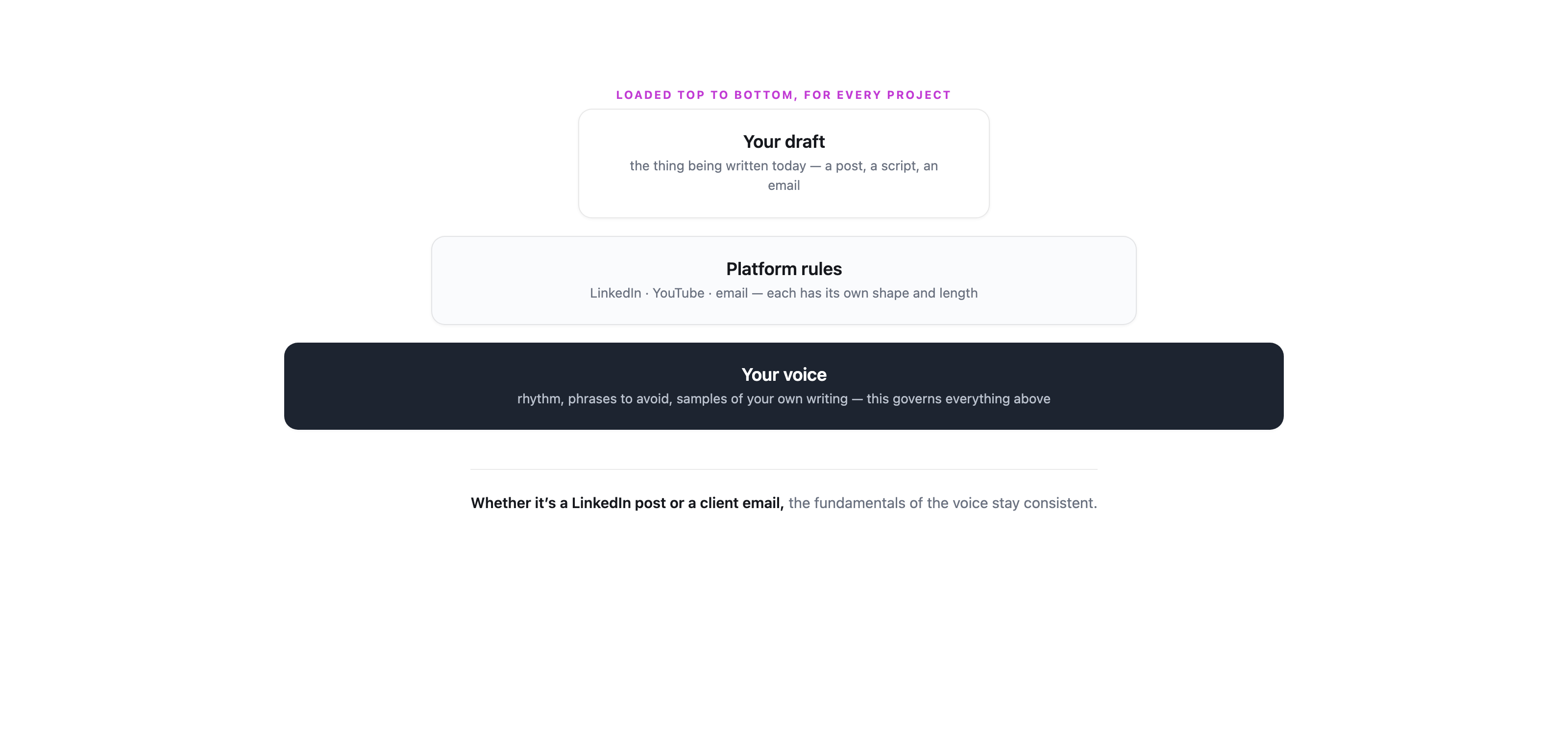 Three layers loaded for every piece: the piece, platform playbooks, voice fundamentals
