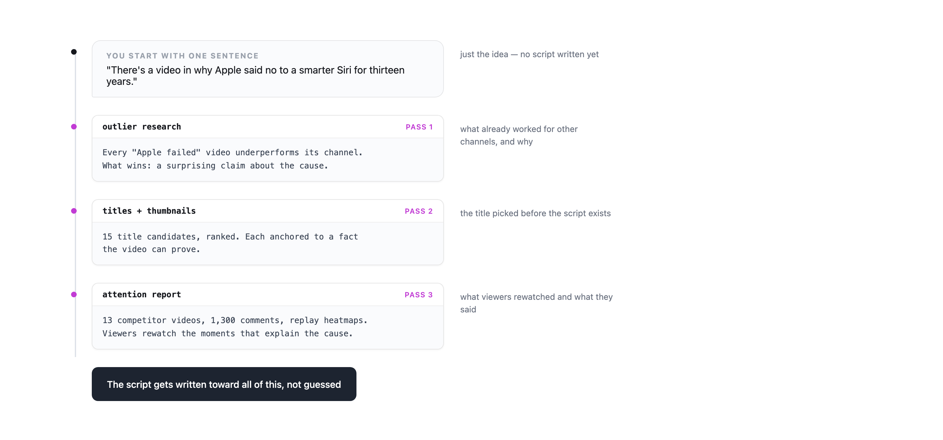 One topic traced through the three passes: outlier research, titles, attention report