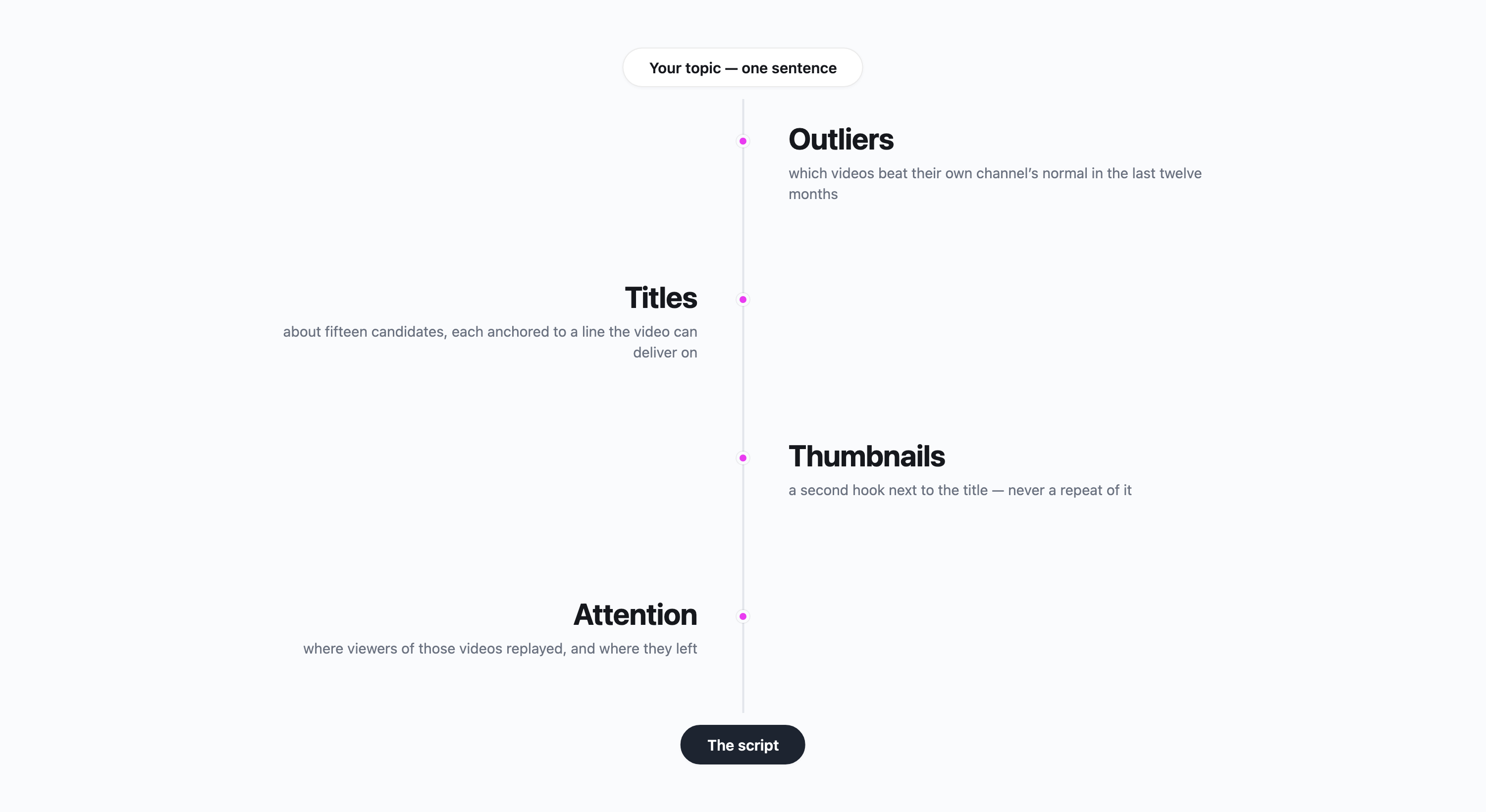 The four passes between a one-sentence topic and the script: outliers, titles, thumbnails, attention