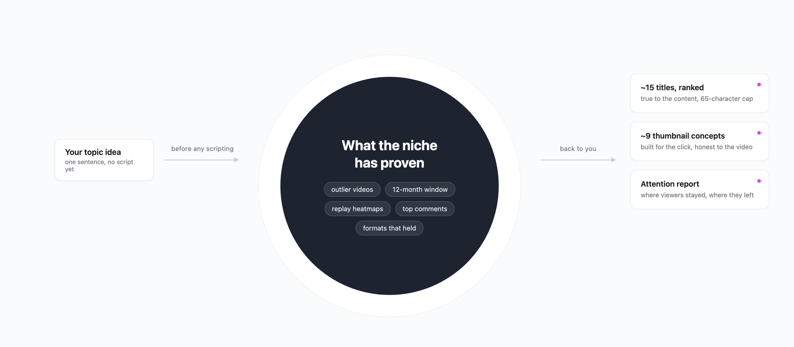 High-level diagram: a one-sentence topic goes in, niche evidence in the middle, ranked titles, thumbnail concepts, and an attention report come back